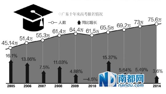 广东2014年高考75.6万人报名 增加2.6万人